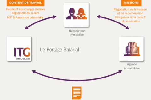 portage immobilier