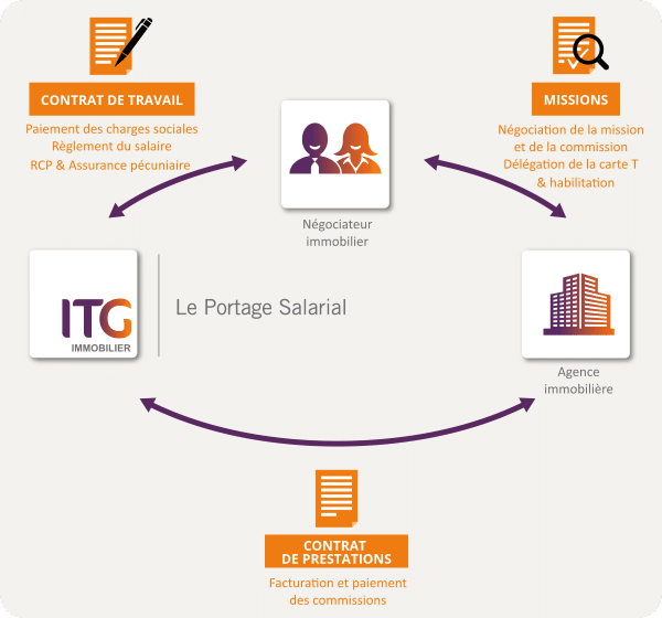 portage immobilier