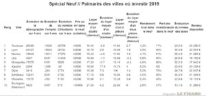 Palmarès des villes où investir en 2019