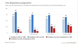 infographie le figaro acquereurs logements anciens csp