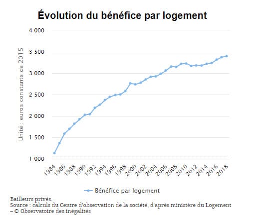 Evolution du bénéfice par logement