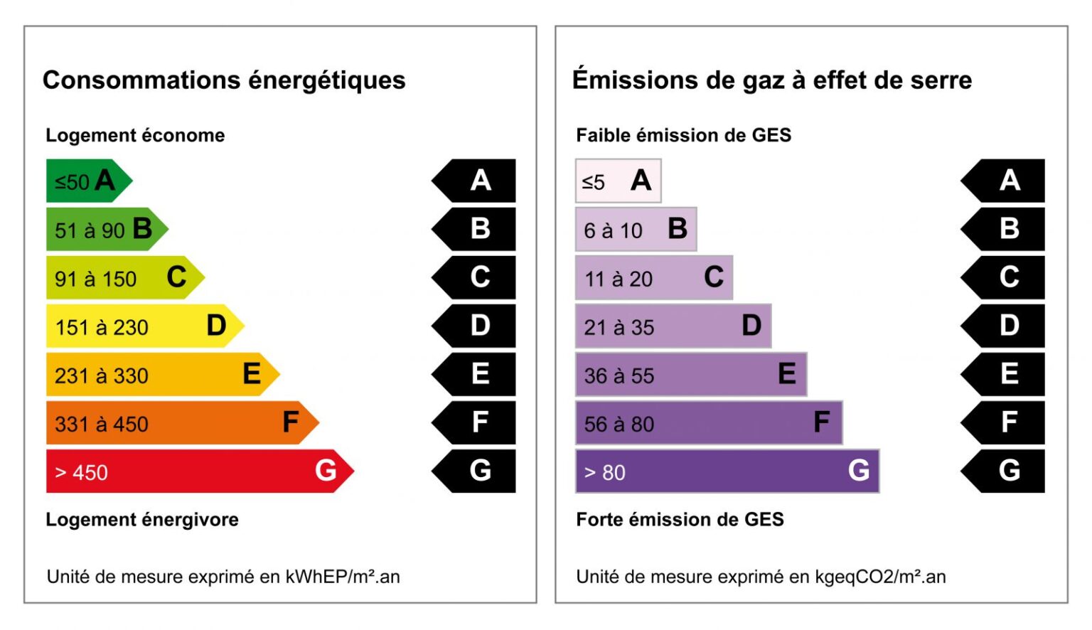 Le diagnostic de performance énergétique évolue au 1er juillet 2021