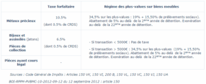 Tableau synthétique de la taxe et du régime des plus-values sur biens meubles