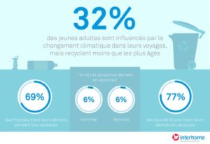32% des jeunes adultes sont influencés par le changement climatique dans leurs voyages