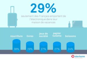 29% seulement des Français emportent de l'électronique dans leur maison de vacances