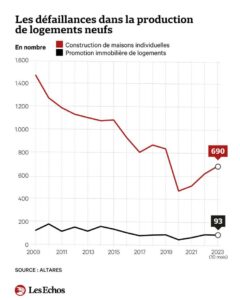 Les défaillances dans la production de logements neufs
