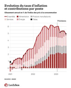Evolution du taux d'inflation et contributions par poste
