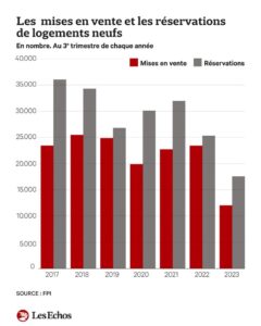 Les mises en vente et les réservations de logements neufs