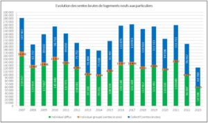 Evolution des ventes brutes de logements neufs aux particuliers