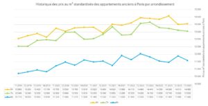 Historique des prix au m² standardisés des appartements anciens à Paris pour le 6ème, le 7ème et le 8ème arrondissement