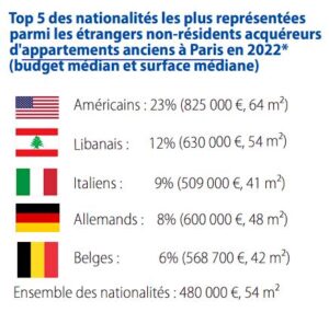 Top 5 des nationalités les plus représentées parmi les étrangers non-résidents acquéreurs d'appartements anciens à Paris en 2022