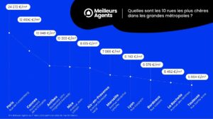 Top 10 des rues les plus chères de France