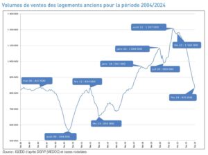 Volumes de ventes des logements anciens pour la période 2004/2024 - IGEDD d'après DGFiP
