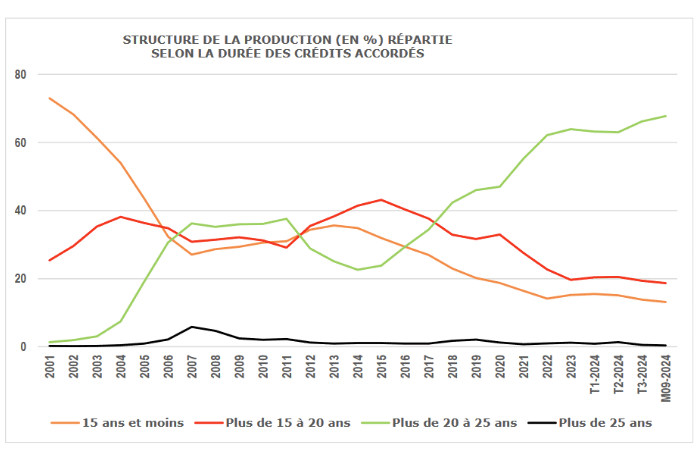 baisse-taux-credit-immobilier-2024-2