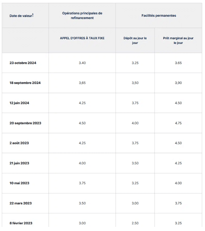 baisse-taux-credit-immobilier-2024-3