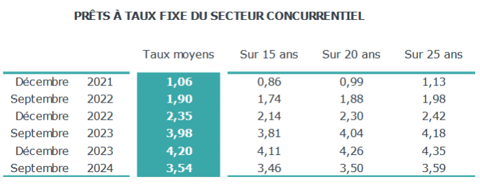 baisse-taux-credit-immobilier-2024