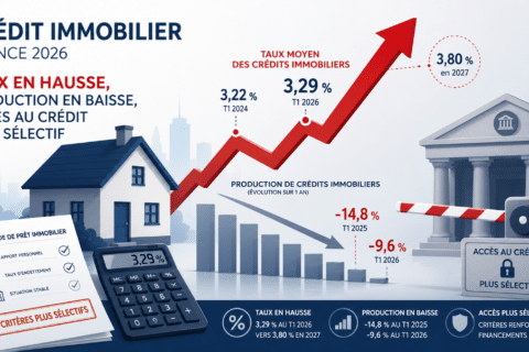 Crédit immobilier : les taux remontent et la production chute de 14,8 %